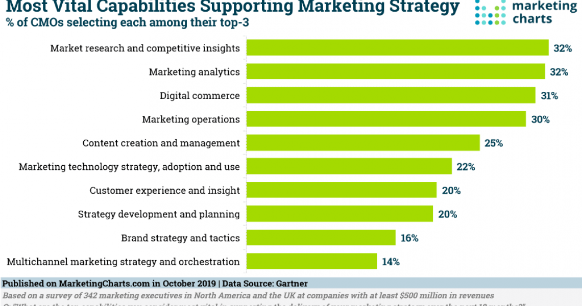 Gartner-Vital-Capabilities-Supporting-Marketing-Strategy-Oct2019